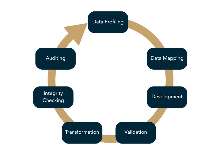 migration cycle which consists of Data Profilng, 
            Data Mapping, Development, Validation, Transformation, Integrity Checking, and Auditing